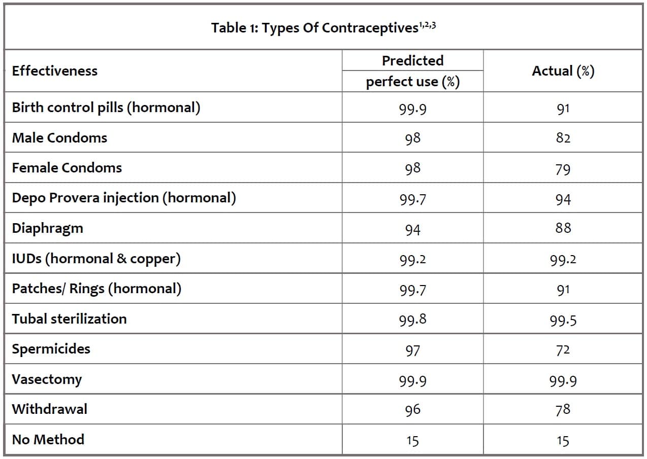 Birth Control Brand Comparison Chart